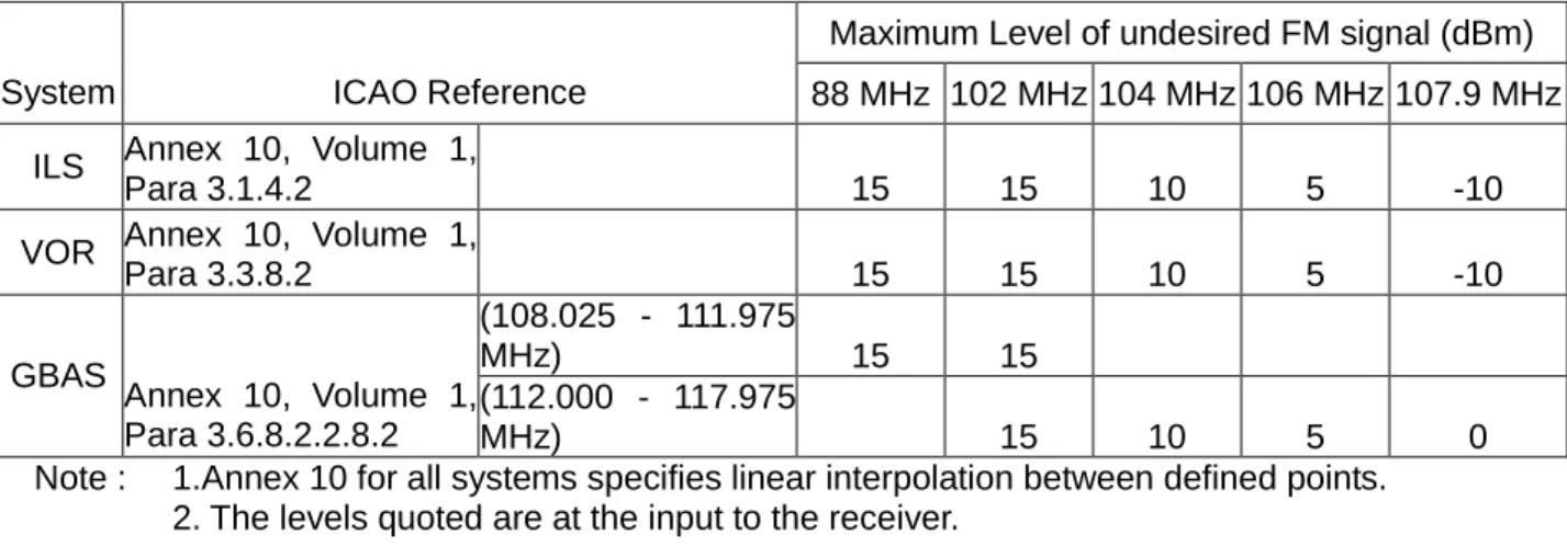 Table 1: Protection levels for ILS, VOR and GBAS