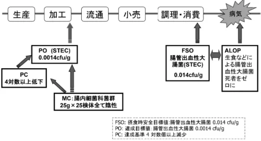 図 1 生食用食肉m基準jIP‘# （ FSO, PO, PC ）J‹微生物学的基準（ MC ）m設定 表 1 微生物学的基準（ MC ）˜構成X‘要素 1. 微生物（毒素） 2