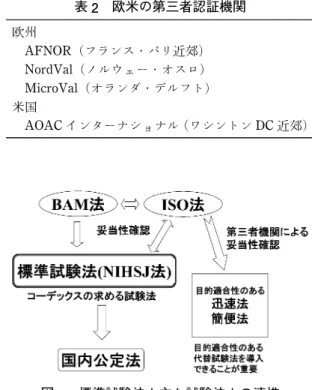 表 2 欧米m第三者認証機関 欧州 AFNOR（Ñåïμ・Íæ近郊） NordVal（Êç¡¢ô・¥μé） MicroVal（¥åï¼・ÃçÑÄ） 米国 AOAC Ÿï»ôÆ³ãÆç （ë³ïÄï DC 近郊） 図 3 標準試験法g主i試験法gm連携迅速法fA‘"\m他#C“C“i原理f開発T’^迅速法K存在V#研究段階m方法˜含ƒe#多様i迅速試験法m開発K試~‹’eC‘"5.試験法m妥当性確認˜行E第三者機関食品m基準等m適合性m評価jn公定法˜用C‘xLfA‘K#\’以外mC“C“i場