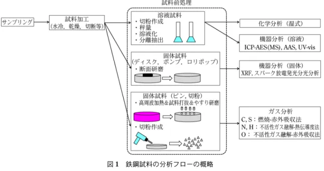 図 1 鉄鋼試料の分析フローの概略 2 鉄鋼試料中に含まれる金属成分の元素分析 2･1 概説 鉄鋼試料の元素分析法に関して，試料を溶液化して分 析する場合は（湿式）化学分析，固体のままで分析する 場合は機器分析（または物理分析）と呼称されることが 多い。前者の多くは，原子吸光分析（AAS）法や誘導 結合プラズマ発光分光分析（ICP  AES）法などの機器 を用いる。ただし，標準物質の値付けや機器の精度管 理，製品の品質保証には，重量法や容量法，吸光光度法 などが使用される場合もある。いずれの方法でも，溶液