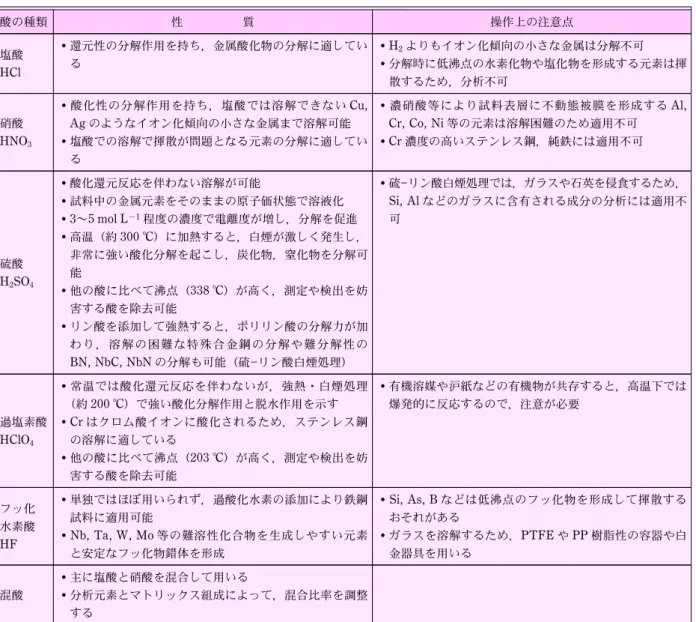 表 1 鉄鋼分析に用いられる各酸の性質と注意点 酸の種類 性 質 操作上の注意点 塩酸 HCl 還元性の分解作用を持ち，金属酸化物の分解に適している H 2 よりもイオン化傾向の小さな金属は分解不可 分解時に低沸点の水素化物や塩化物を形成する元素は揮 散するため，分析不可 硝酸 HNO 3 酸化性の分解作用を持ち，塩酸では溶解できない Cu,Agのようなイオン化傾向の小さな金属まで溶解可能 塩酸での溶解で揮散が問題となる元素の分解に適してい る 濃硝酸等により試料表層に不動態被膜を形成する Al