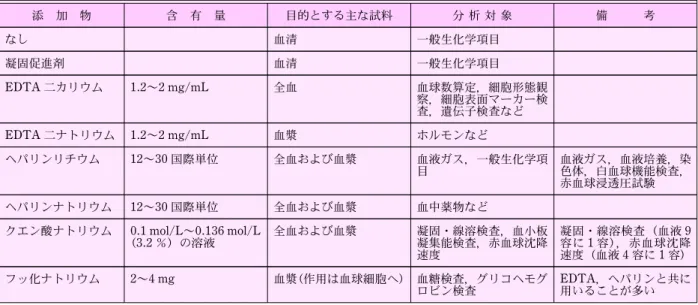 表 1 採血管の種類と目的対象物質 添 加 物 含 有 量 目的とする主な試料 分 析 対 象 備 考 なし 血清 一般生化学項目 凝固促進剤 血清 一般生化学項目 EDTA 二カリウム 1.2～2 mg/mL 全血 血球数算定，細胞形態観 察，細胞表面マーカー検 査，遺伝子検査など EDTA 二ナトリウム 1.2～2 mg/mL 血漿 ホルモンなど ヘパリンリチウム 12～30 国際単位 全血および血漿 血液ガス，一般生化学項 目 血液ガス，血液培養，染色体，白血球機能検査， 赤血球浸透圧試験 ヘパリンナ