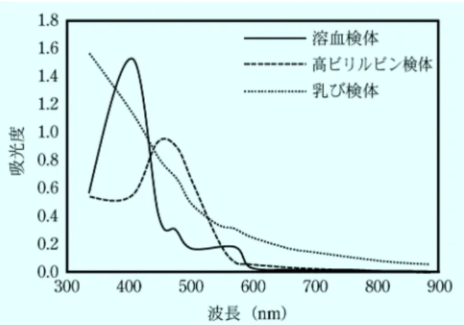 図 1 各種干渉物質を含む検体の吸収スペクトル7･4･1様々な比色分析法 目的の物質を吸光度変化としてとらえるために，対象物質と反応する様々な試薬を用いる。目的物質と結合あるいはキレート反応し発色させる，あるいは対象物質を酵素を用いて連続的に反応させ，比色定量可能な指示物質（NADHやキノン系色素など）を産生させる方法などが利用される。対象物質が酵素の場合，その酵素の基質を添加し，酵素反応を導いた後，生成される物質を定量し酵素活性を測定する場合もある。いずれにしても最終産物の吸光度を測定するため，元の血清に