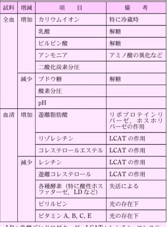 表 2 採血管の種類と目的対象物質 試料 増減 項 目 備 考 全血 増加 カリウムイオン 特に冷蔵時 乳酸 解糖 ピルビン酸 解糖 アンモニア アミノ酸の異化など 二酸化炭素分圧 減少 ブドウ糖 解糖 酸素分圧 pH 血清 増加 遊離脂肪酸 リ ポ プ ロ テ イ ン リ パ ー ゼ ， ホ ス ホ リ パーゼの作用 リゾレシチン LCAT の作用 コレステロールエステル LCAT の作用 減少 レシチン LCAT の作用 遊離コレステロール LCAT の作用 各種酵素（特に酸性ホス ファターゼ，LD な