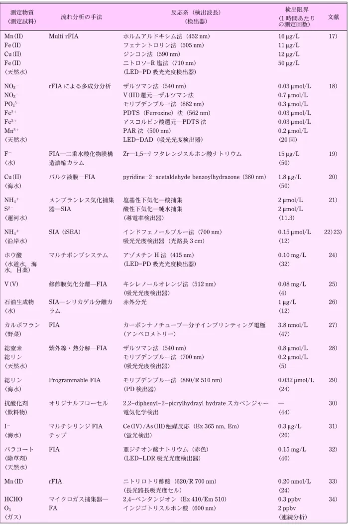 表 1 オンサイト分析可能な FIA システム 測定物質 (測定試料) 流れ分析の手法 反応系（検出波長)(検出器) 検出限界(1 時間あたり の測定回数) 文献