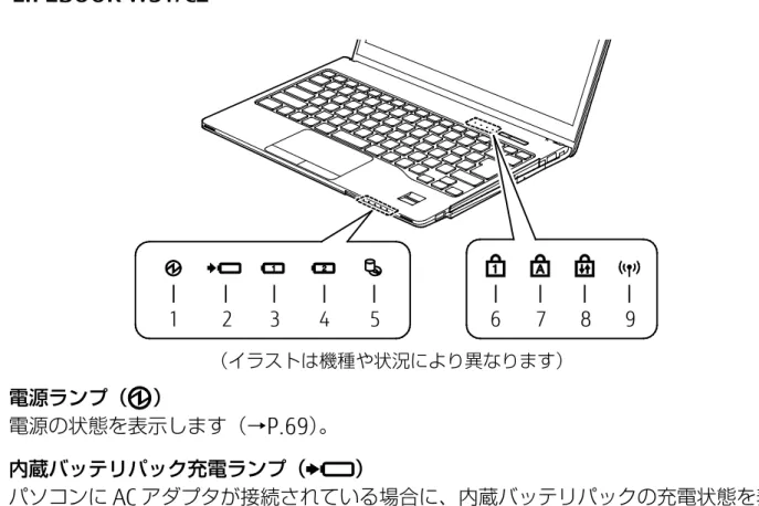 表  紙  ▼ 各部の名称と働き  47状態表示LED  LIFEBOOK WS1/C2   1 電源ランプ（ ） 電源の状態を表示します（→P.69）。   2 内蔵バッテリパック充電ランプ（） パソコンにAC アダプタが接続されている場合に、内蔵バッテリパックの充電状態を表示します（→P.73）。   3 内蔵バッテリパック残量ランプ（） 内蔵バッテリパックの残量を表示します（→P.73）。   4 増設用内蔵バッテリユニット残量ランプ（） 増設用内蔵バッテリユニットの残量を表示します。増設用内蔵バッ