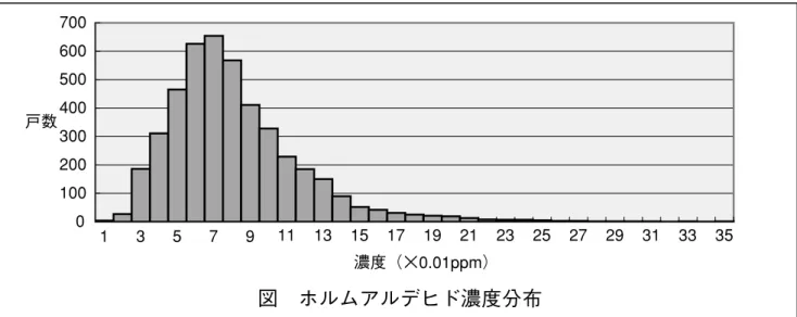 図 ホルムアルデヒド濃度分布 01002003004005006007001357911131517192123 25 27 29 31 33 35濃度（×0.01ppm） 戸数  図１ ホルムアルデヒド濃度  築年数による比較 00.020.040.060.080.1築１年以内 ２・３年 ４・５年 ６〜１０年  １０年超  築年数 濃度 （ppm）  図２ ホルムアルデヒド濃度 室温による比較 0.0100.020.030.040.050.060.070.080.090.1１０℃未満 〜１５℃ 〜２０℃ 