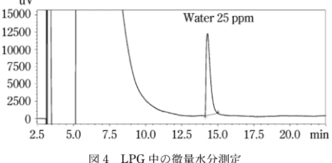 図 4 LPG 中の微量水分測定