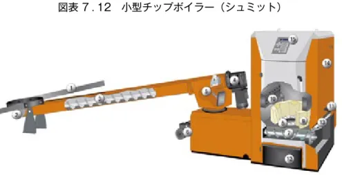 図表 7 . 12　小型チップボイラー（シュミット） （出所）シュミットウェブサイト （７）中型チップボイラー（200〜1,000kW） このクラスのチップボイラーには大きく 3 つのカテゴリーが存在します。1 つは低水分、 低灰分の高品質チップに対応するボイラーです。小型チップボイラーを大型化したもので、 燃焼機構は固定床や下込め式ストーカです。ボイラー自体は比較的安価ですが、燃料の品 質に敏感です。 図表 7 