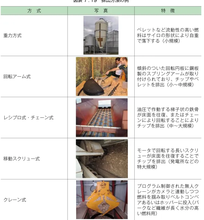 図表 7 . 19　排出方法の例 方　式 写　真 特　徴 重力方式  ペレットなど流動性の高い燃料はサイロの形状により自重 で落下する（小規模） 回転アーム式  傾斜のついた回転円板に鋼板製のスプリングアームが取り 付けられており、チップやペ レットを排出（小〜中規模） レシプロ式・チェーン式  油圧で作動する梯子状の鉄骨が床面を往復、またはチェー ンにより回転することにより チップを排出（中〜大規模） 移動スクリュー式  モータで回転する長いスクリューが床面を往復することで チップを排出（発電所などの 特