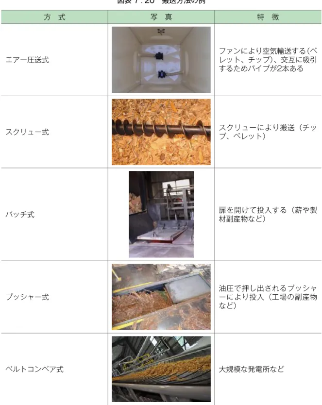 図表 7 . 20　搬送方法の例 方　式 写　真 特　徴 エアー圧送式 ファンにより空気輸送する（ペレット、チップ）、交互に吸引 するためパイプが2本ある スクリュー式 スクリューにより搬送（チッ プ、ペレット） バッチ式 扉を開けて投入する（薪や製 材副産物など） プッシャー式 油圧で押し出されるプッシャーにより投入（工場の副産物 など） ベルトコンベア式 大規模な発電所など