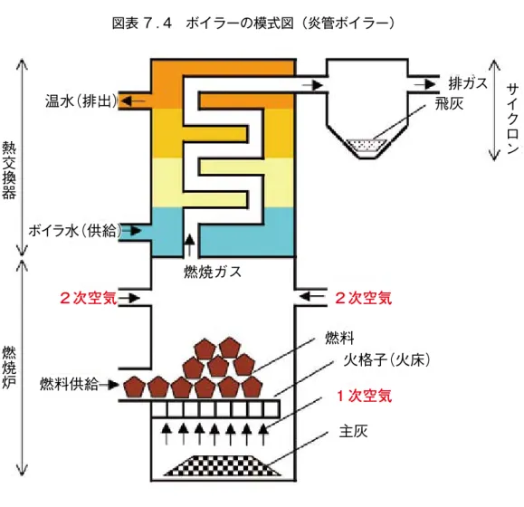 図表 7 . 4　ボイラーの模式図（炎管ボイラー） （出所）小島作成 Ⅲ．効率的な燃焼と燃料の質 効率的な燃焼のためには、ボイラーだけでなく燃料の品質も大変重要です。バイオマス が石油やガスなどの化石燃料と大きく違う点は、燃料に大量の水が含まれていることです。 当然のことながら水は燃えません。そればかりか燃焼のためには燃料中の水分を蒸発させ る必要があるため、湿った燃料はそれだけ熱量が小さくなってしまいます。それゆえ、で きるだけ水分の少ない燃料が理想的です。 （１）灰の量 灰は燃料に含まれるミネラルや重金