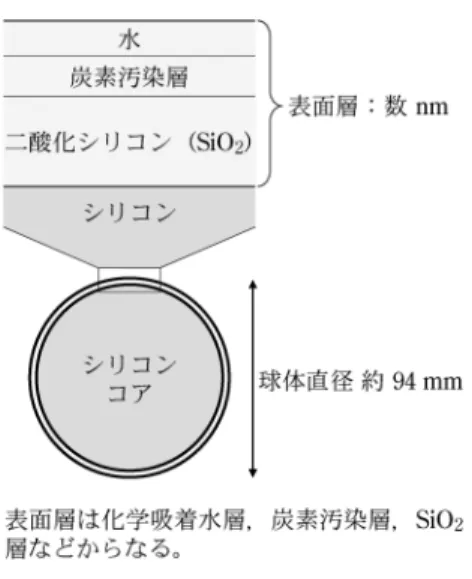 図 4 真空中での 28 Si 単結晶球体表面層モデル 図 5 新たなキログラムの定義の基準となるプランク定数の値の決定に採用された測定値1に示した単位格子の一辺の長さ，つまりシリコン原子同士の間隔（約0.5 nm）に匹敵する。シリコン単結晶球体直径測定には，ドイツ，イタリア，米国，オーストラリア，韓国，中国の研究機関も取り組んできたが，原子レベルの精度での測定に成功したのは産総研とドイツ物理工学研究所のみであった。図3に真空容器内に設置した球体回転機構を用いて実施した様々な方位からの直径測定の結果を示す。