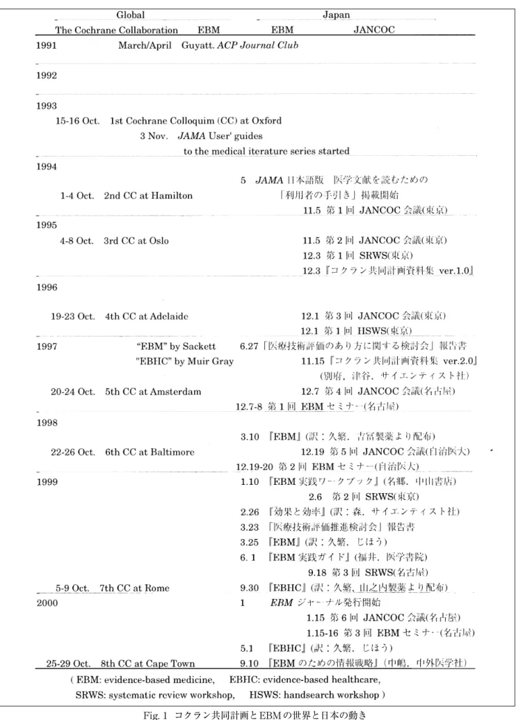 Fig. 1  コクラン共同計画とEBM の世界と日本の動き