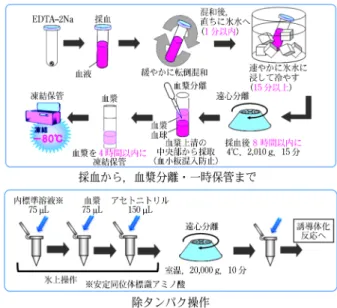 図 2 ポータブル採血管冷却装置（キューブクーラー ）の冷 却速度と保冷時間 図 3 血漿中遊離アミノ酸測定における血液試料の適切な前処 理手順が，血液採取時に医療機関で氷水の準備や維持することは 容 易 で は な い 。 ポ ー タ ブ ル 採 血 管 冷 却 装 置（CubeCooler）は，医療機関や集団健康診断等で血液 採取後の採血管を急速冷却するために開発されたもので あり，氷水を用いた冷却と同等の効果を有する。高熱伝 導性容器（アルミニウム）および絶縁体（ポリエチレン 形態）で構成され，1