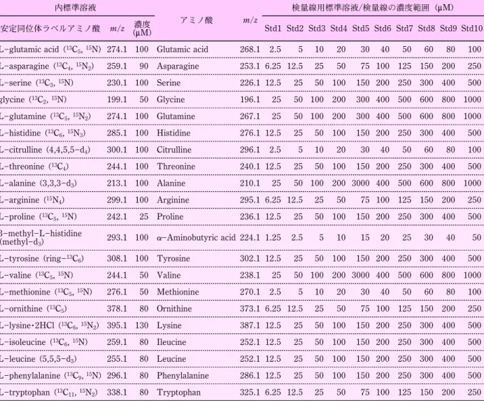 表 1 APDS 試薬を用いた LC  MS プレカラム誘導体化法のバリデーション結果 ◯ １ ：定量範囲 内標準溶液 アミノ酸 m/z 検量線用標準溶液/検量線の濃度範囲（nM) 安定同位体ラベルアミノ酸 m/z 濃度 (nM) Std1 Std2 Std3 Std4 Std5 Std6 Std7 Std8 Std9 Std10 L glutamic acid ( 13 C 5 , 15 N) 274.1 100 Glutamic acid 268.1 2.5 5 10 20 30 40 50 60 