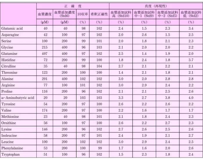 表 2 APDS 試薬を用いた LC MS プレカラム誘導体化法のバリデーション結果 ◯ ２ ：ヒト血漿試料での真度・ 精度 正 確 度 真度（再現性) 血漿濃度 血漿添加濃度 (Std6) 回収率 希釈正確性 血漿添加試料高（Std10) 血漿添加試料中1（Std9) 血漿添加試料中2（Std5) 血漿添加試料低（Std2) (nM) (nM) (％) (％) (％) (％) (％) (％) Glutamic acid 40 40 98 102 2.4 1.5 2.3 3.4 Asparagine 