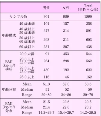 表 3 血漿中遊離アミノ酸の測定を実施した基準個体群の サンプル数とその臨床的特徴 男性 女性 Total (男性＋女性) サンプル数 901 989 1890 年齢構成 40 歳未満 101 157 25840歳以上50歳未満277314591 50 歳以上 60 歳未満 292 311 603 60 歳以上 231 207 438 (kg/mBMI 2 ) 構成 20.0 未満 91 453 54420.0以上22.0未満26429856222.0以上 25.0 未満 430 192 622 25.0 