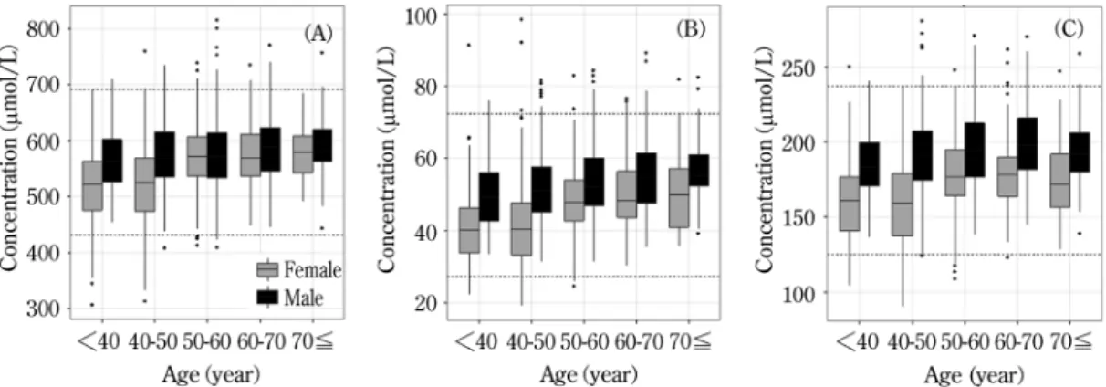 図 7 Gln(A), Orn(B), Lys(C)の年齢層別，男（黒），女（グレー）別の基準個体の血漿中濃度分 布のボックスプロット 図 8 Glu の BMI(kg/m 2 ）範囲ごと，男（黒）女（グレー） 別の基準個体の血漿中濃度分布のボックスプロットぼすことが知られている背景因子｛性別，年齢，体格指数（BMI）｝の影響を評価した結果，大多数のアミノ酸は性別の影響が有意であり，その影響は年齢やBMIよりも大きいと考えられた（図6）。また，シトルリン，グルタミン，オルニチンとリジン濃度は年齢の影響（図7