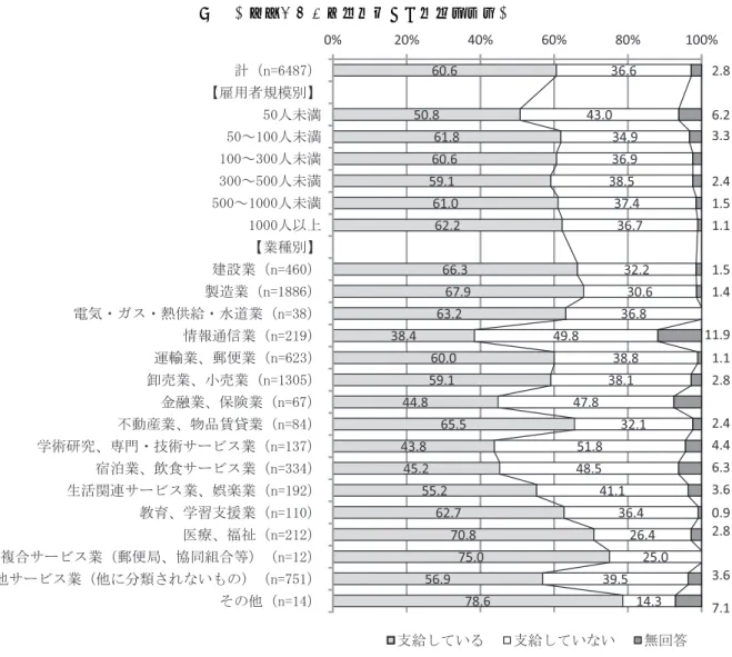 図 11  継続雇用者へ賞与を支給しているか  （６）法改正に対応するために企業は人事制度等の変更を行ったか  企業が改正法の施行に対応するため、社内組織や人事・処遇制度面において、どのような 変更や制度新設を行ったのか、また、どのような対応を検討しているかについて尋ねた結果 を紹介する。  アンケート調査では、  A：60 歳以上の高年齢社員 12 だけにかかる対応措置  B：全社的な対応措置  に区別して、その実施状況を尋ねた。まずは〔A：60 歳以上の高年齢社員だけにかかる対応 措置〕にかかる調査結果