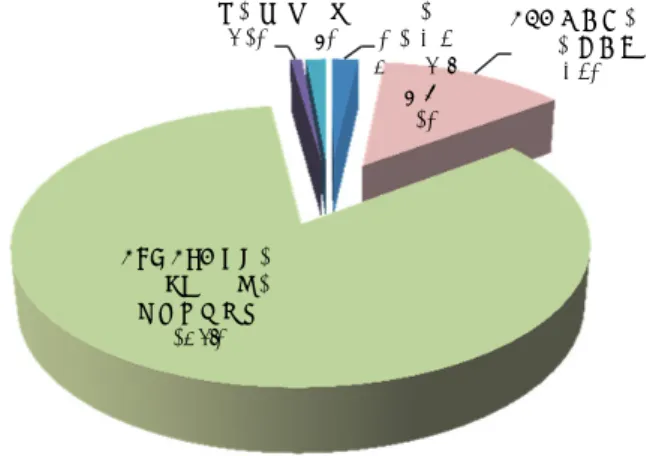 図 3  【対応後】の雇用確保措置の状況（n=7179  単位：％）    では、各高年齢者雇用確保措置の割合は、各企業が法改正に対応する前と、対応した後と で、どのように変わったのであろうか 8 。調査結果をみると（図 4）、「定年の定めの廃止（定 年がない）」の回答割合は 1.9％（対応前）→1.8％（対応後）とほとんど変化がない。「65 歳 以上への定年の引上げ」は 10.0％（対応前）→12.9％（対応後）と 2.9 ポイント増加した。 「60 歳～64 歳までのいずれかの年齢による定年と、定年後の