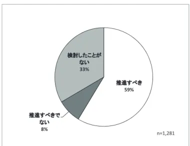 図 3-16   下関市民による北九州空港の利用推進の賛否 表 3-6   各地区における下関市民による北九州空港の利用推進の賛否 注：下段の括弧内の数値は各地区の総回答者数に占める割合を示す。   推進すべき59%推進すべきでない8%検討したことがない33% n=1,281推進すべき 推進すべきでない 検討したことがない門司区9258529(100.0%)(63.0%)(5.4%)(31.5%)小倉北区176911867(100.0%)(51.7%)(10.2%)(38.1%)小倉南区1971141865