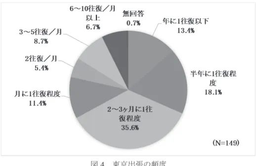 図 4   東京出張の頻度 3）  移動手段  東京出張があると回答した 149 社に、利用する移動手段のうち最も多い手段を聞いたと ころ、 「飛行機（山口宇部空港利用）」と回答した企業が 61 社（ 40.9 ％） 、 「飛行機（北九州 空港利用）」と回答した企業が 59 社（ 39