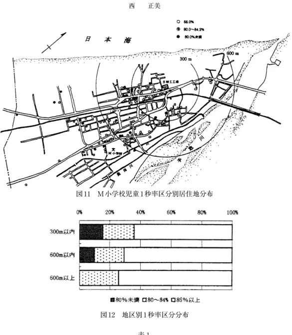 図 12 地区別 1 秒率区分分布 表１