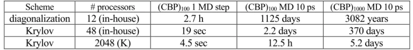 Table I    Benchmark results for an in-house computer and the K computer                 Scheme  # processors  (CBP) 100  1 MD step (CBP) 100  MD 10 ps (CBP) 1000  MD 10 ps  diagonalization  12 (in-house)  2.7 h  1125 days  3082 years 