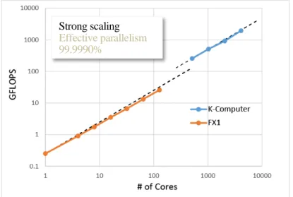 Fig. 2 ：さらなる最適化を行なった超並列 AMR-PIC コードの性能。赤線は Fujitsu FX1 、青線は