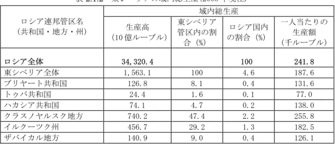 表 2.1.2  東シベリアの域内総生産(2008 年現在)  域内総生産  ロシア連邦管区名  (共和国・地方・州)  生産高  （10 億ルーブル） 東シベリア管区内の割 合（%）  ロシア国内 の割合（%）  一人当たりの生産額 (千ルーブル) ロシア全体  34,320.4     100   241.8  東シベリア全体  1,563.1  100  4.6  187.6  ブリヤート共和国  126.8  8.1  0.4  131.6  トゥバ共和国  24.4  1.6  0.1  77.0