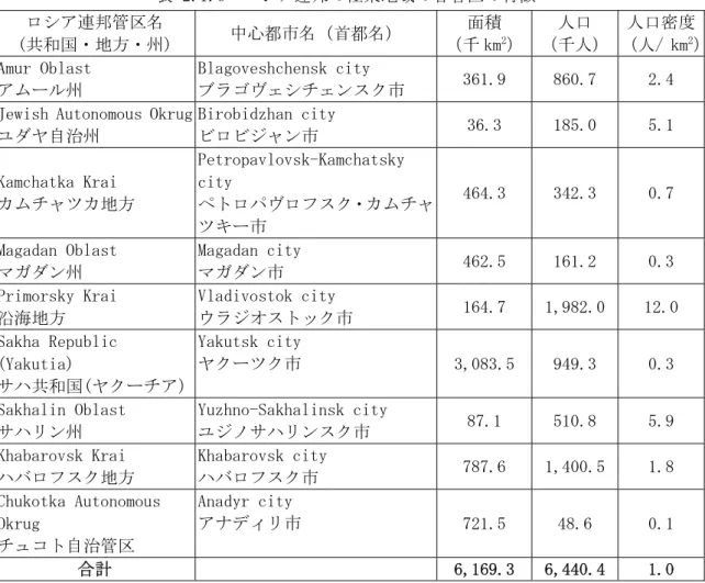 表 2.1.6  ロシア連邦の極東地域の各管区の特徴  ロシア連邦管区名  (共和国・地方・州)  中心都市名（首都名）  面積 （千 km2 ） 人口  （千人）  人口密度（人/ km2 ） Amur Oblast   アムール州  Blagoveshchensk city  ブラゴヴェシチェンスク市  361.9  860.7  2.4  Jewish Autonomous Okrug 