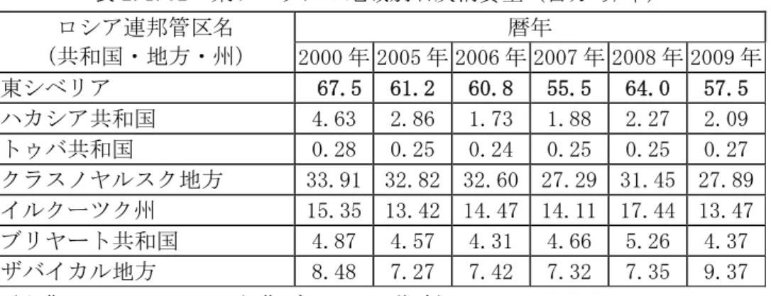 表 2.1.32 に石炭の地域別消費量を示す。  表 2.1.32  東シベリアの地域別石炭消費量（百万㌧/年）  暦年 ロシア連邦管区名  (共和国・地方・州)  2000 年 2005 年 2006 年 2007 年 2008 年 2009 年  東シベリア  67.5  61.2   60.8   55.5   64.0   57.5   ハカシア共和国  4.63 2.86 1.73 1.88 2.27  2.09  トゥバ共和国  0.28 0.25 0.24 0.25 0.25  0.27  ク