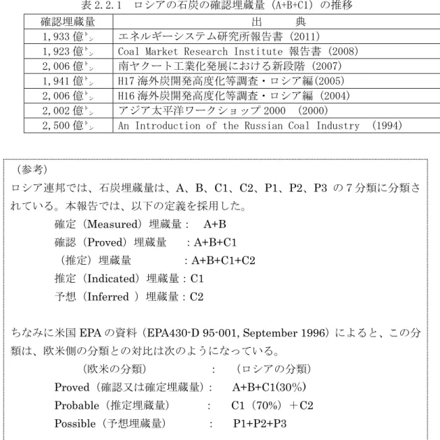 表 2.2.1  ロシアの石炭の確認埋蔵量（A+B+C1）の推移 