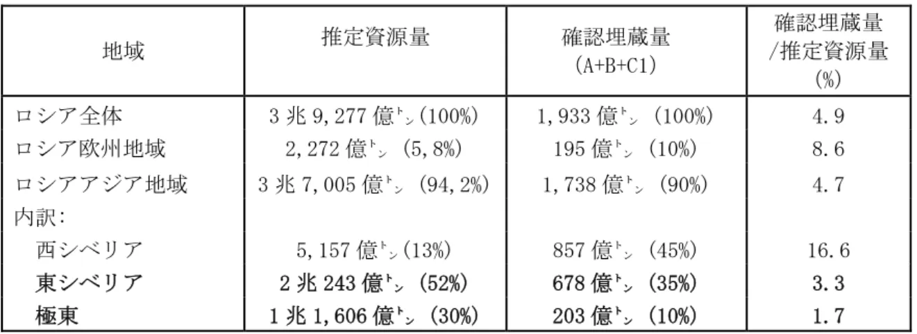 表 2.2.3 ロシア全体の石炭の推定資源量・確認埋蔵量  地域  推定資源量  確認埋蔵量   （A+B+C1）   確認埋蔵量  /推定資源量  （%）  ロシア全体  3 兆 9,277 億㌧(100%)  1,933 億㌧ (100%)  4.9  ロシア欧州地域  2,272 億㌧ (5,8%)  195 億㌧ (10%)  8.6  ロシアアジア地域  3 兆 7,005 億㌧ (94,2%) 1,738 億㌧ (90%)  4.7  内訳:           西シベリア  5,157 億㌧(