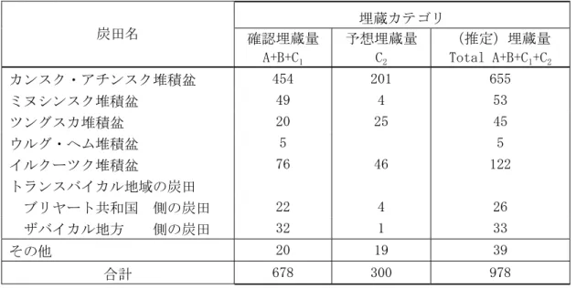 表 2.2.6 東シベリアの主な石炭堆積盆の埋蔵量（億㌧）  埋蔵カテゴリ  炭田名  確認埋蔵量  A+B+C 1 予想埋蔵量 C2 （推定）埋蔵量 Total A+B+C1+C2 カンスク・アチンスク堆積盆  454  201  655  ミヌシンスク堆積盆  49  4  53  ツングスカ堆積盆  20  25  45  ウルグ・ヘム堆積盆  5  5  イルクーツク堆積盆  76  46  122  トランスバイカル地域の炭田  ブリヤート共和国  側の炭田  22  4  26  ザバイカル地方