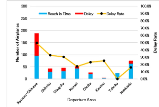 Fig. 7    Example of group communication Fig. 5    Analysis result of CARATS Open Data (Period: One week every two months from May 