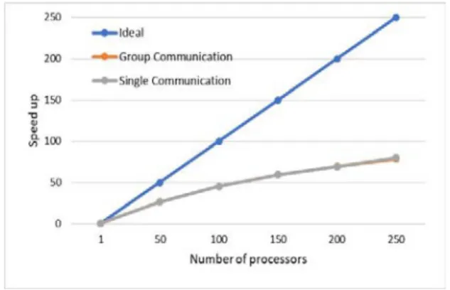 Fig. 8    Comparison of speed up 