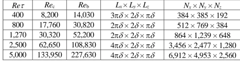 Table 1 Numerical condition for DNS of turbulent channel flows.  Re τ Re c Re b L x  × L y  × L z N x × N y × N z 400  8,200  14,030  3π δ  × 2 δ  × π δ 384 × 385 × 192  800  17,760  30,820  2π δ  × 2 δ  × π δ 512 × 769 × 384  1,270  30,320  52,200  2π δ  