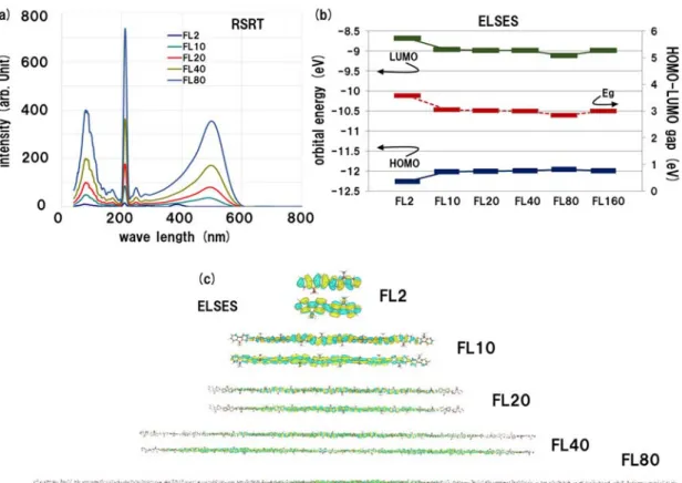 Figure  2  (a)  Absorption  spectrum  by  RSRT  for  the  linear  chains.  (b)  The  HOMO  and  LUMO  orbital  energies  and  the  HOMO-LUMO  gap  by  ELSES  among  the  linear  chains