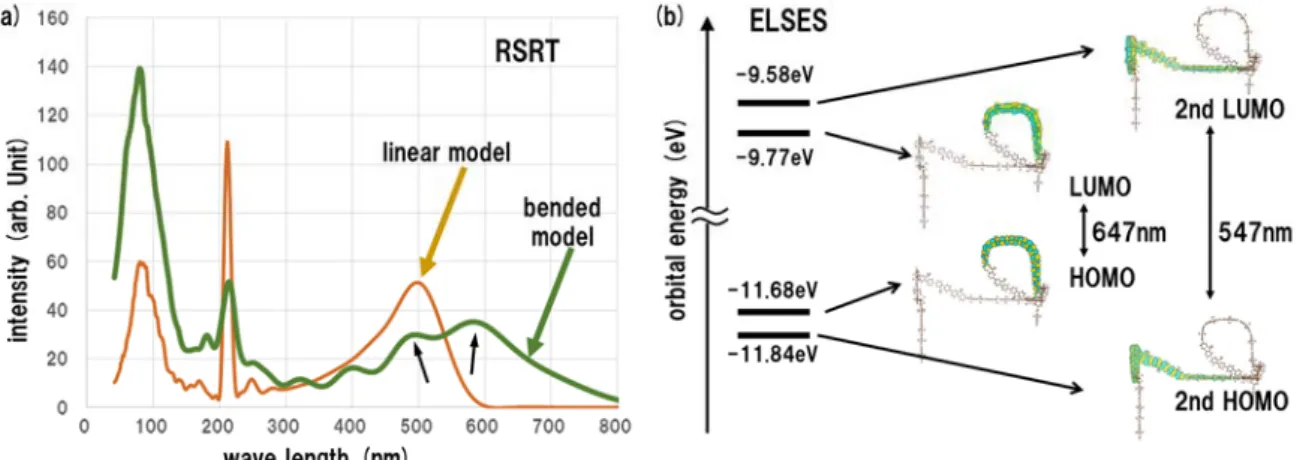 Figure  3  (a)  Absorption  spectrum  by  RSRT  for  the  linear  and  bended  chains  of  FL40