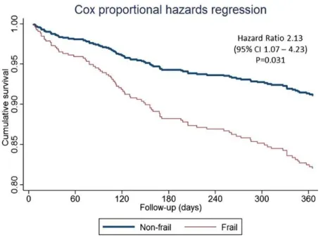 Fig. 2. Frailty and all-cause mortality of patients with heart failure, adapted from Vidan et al