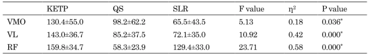 Table 1  Comparison of quadriceps muscle activity (%MMT3) in each type of training by one-way ANOVA 