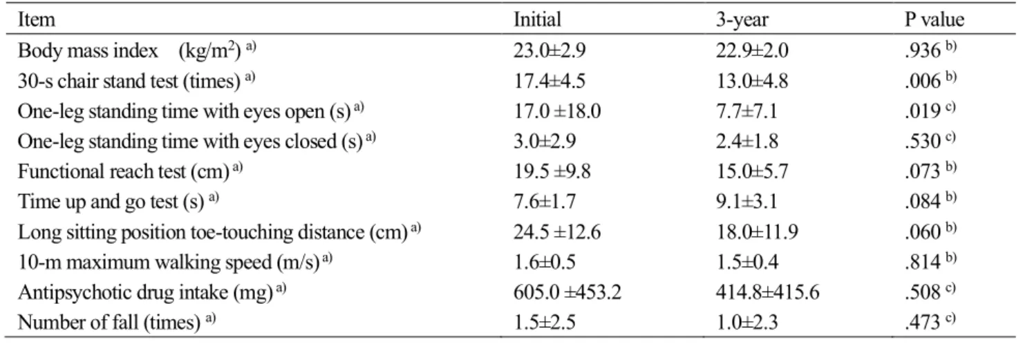Table 2    Comparison of variables between Initial and after 3-year 