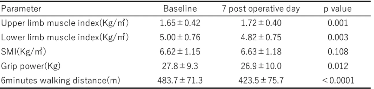 Table ２    Baseline and 7 post operative day parameters