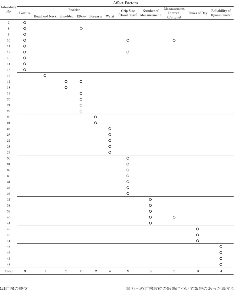 Table  Review of Literature: Affect Factors of Grip Strength