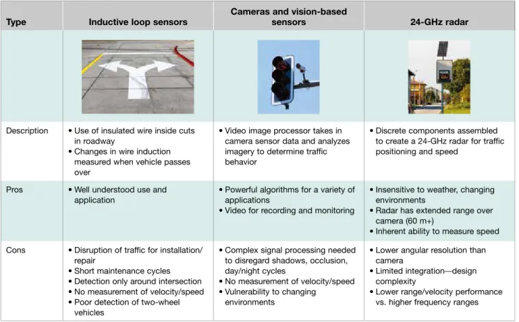 表  1:  交通監視分野における既存のテクノロジにおける、それぞれの長所と短所。