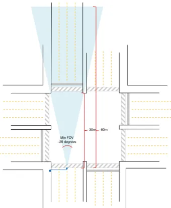 図 5:  例示する交差点は、レーダ・センサを頭上に設置し、水平の 視野角は 25 度で 4 車線の停止線を約 30m の距離で網羅し、交差 点に向かってくる交通は約 60m の距離で網羅しています。