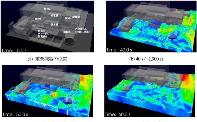 図 5 ， 6 ， 7 は，地震発生から 2,900 秒後からの福島第一原子力発電所 1 号機タービン建屋の津 波浸水解析の結果である（カラーは速度を示しており，青 0m/s ～赤 10m/s であり，白は渦度が大 きい所である） ．解析した範囲は，南北 107m，東西 128m である．粒子サイズを 0.1m とし，最大 1.3 憶粒子の解析となった．解析に 4,800 ノードを用いて， 200 秒間の解析に 60 時間かかった． 本解析では，第 3 の解析の開始時刻を 15 時 35 分 20 秒とし，