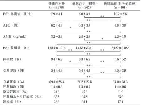 表 3　子宮内膜症性囊胞（初発かつ採卵前外科処置なし）の存在そのもの，および 外科処置が卵巣予備能/採卵数/妊孕能に及ぼす影響 機能性不妊  （n＝3,279） 囊胞合併（初発） （n＝262） 囊胞既往（外科処置後） （n＝401） FSH 基礎値（IU/L） 7.9±4.1 8.0±3.9 ＊＊ 10.7±8.6 ＊＊ AFC（個） 6.2±4.3 ＊ 5.3±3.8 4.8±3.8 ＊＊ AMH（ng/mL） 3.2±2.6 2.8±2.0 ＊ 2.2±1.5 ＊＊ FSH 使用量（IU） 1,514
